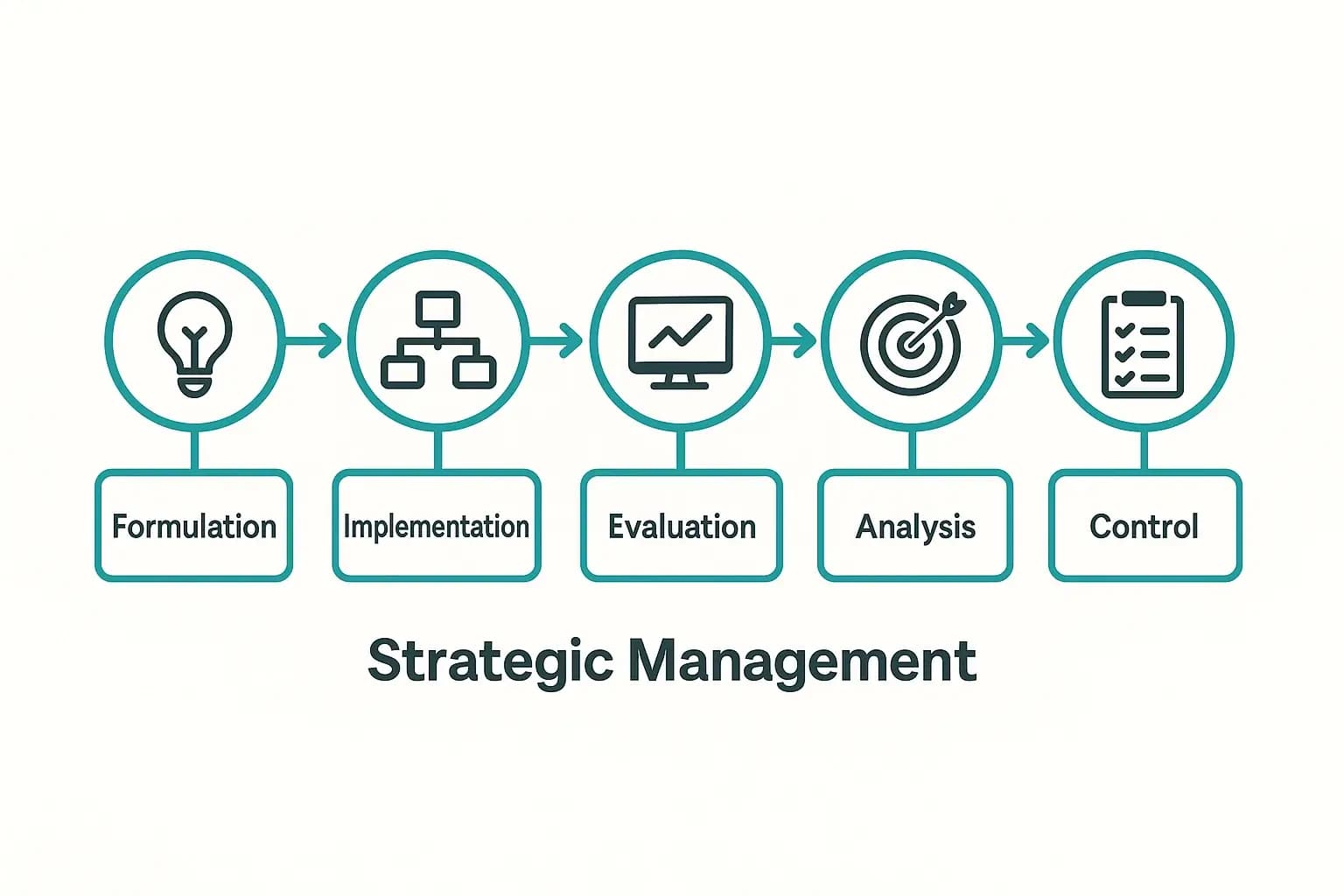 مراحل الإدارة الاستراتيجية