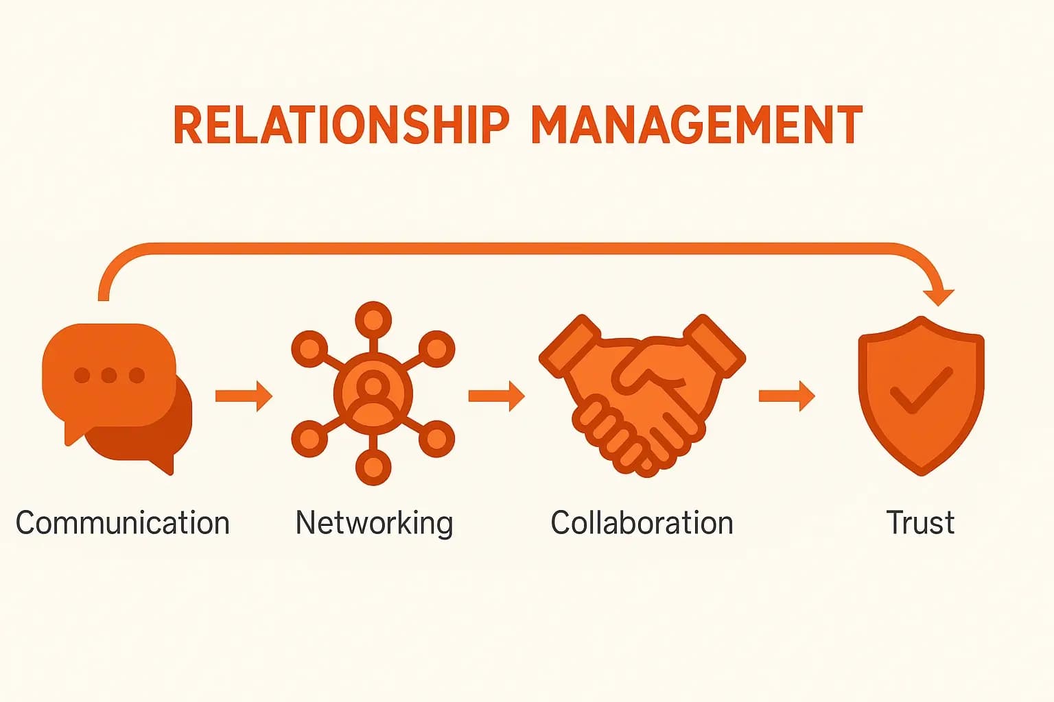 إدارة العلاقات وأنواعها واستراتيجياتها