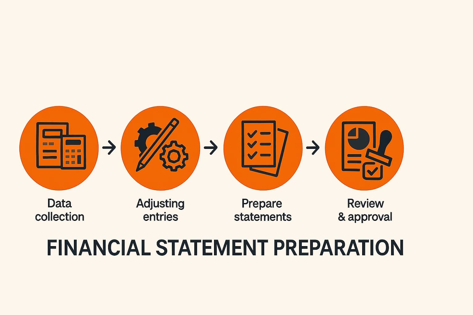كيفية إعداد القوائم المالية
